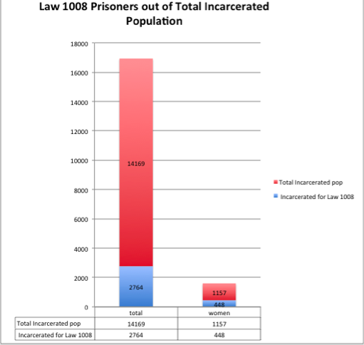 Law 1008 vs. Total Prison population. AIN chart from Bolivia Penitentiary data (July 2016)