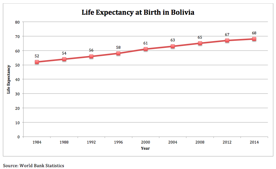 Life Expectancy