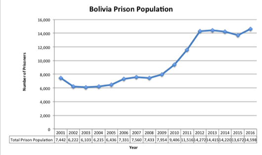 Bolivia Prison Population, AIN chart from Bolivia's Penitentiary Data