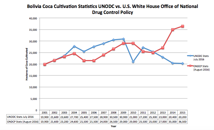 UNODC vs. ONDCP 2016 coca figures