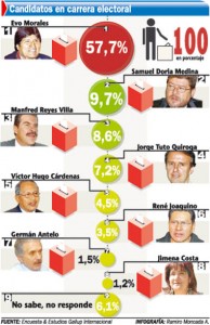 Results for August 2009 Gallup Poll on upcoming Bolivian presidential elections.