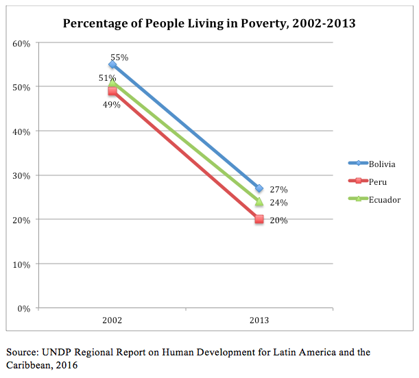 poverty pop decrease comparison ecu bol and per